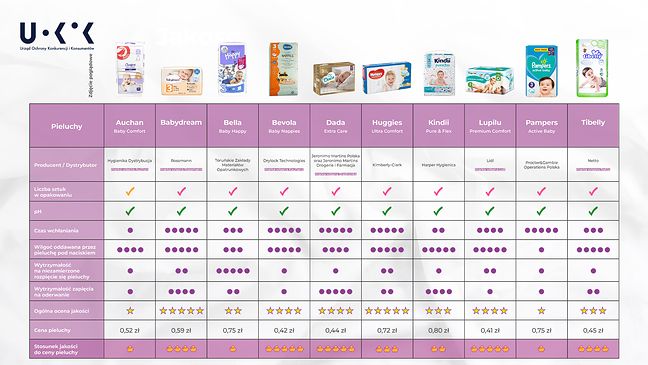 ranking pieluch pampers od 6kg