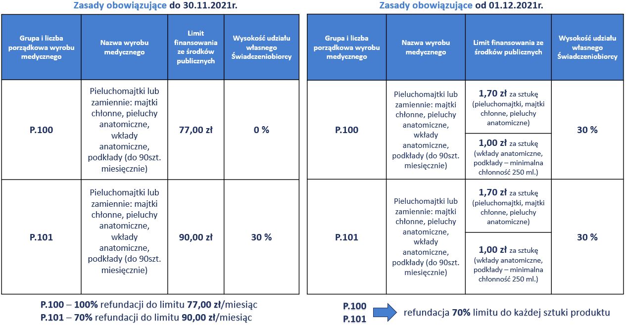 limit finansowania nfz na pieluchomajtki jak liczyc