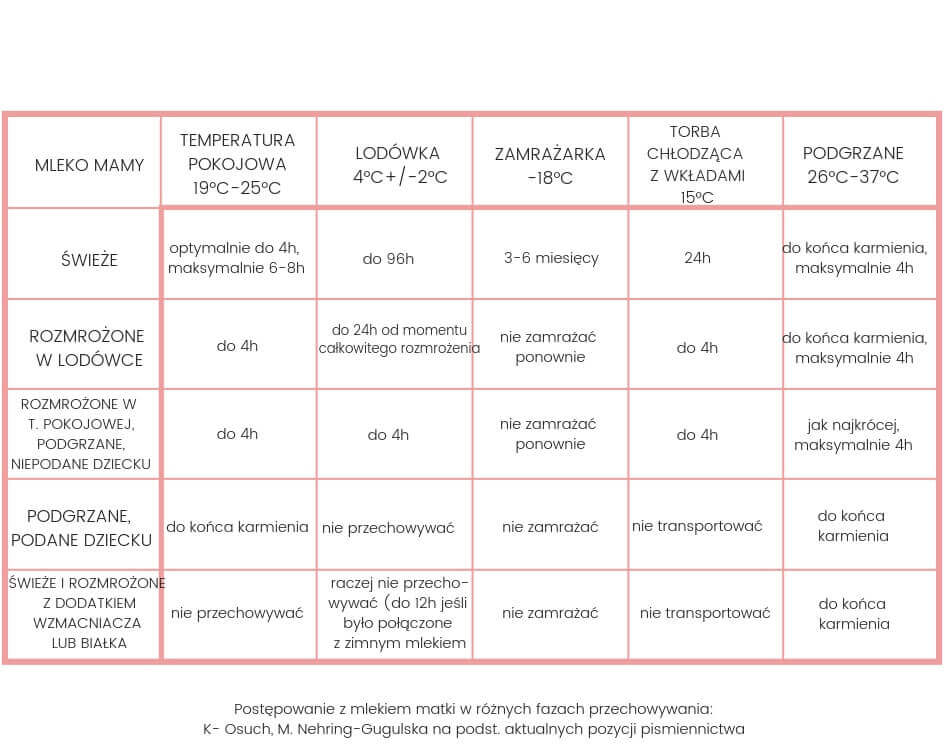 Przechowywanie mleka matki