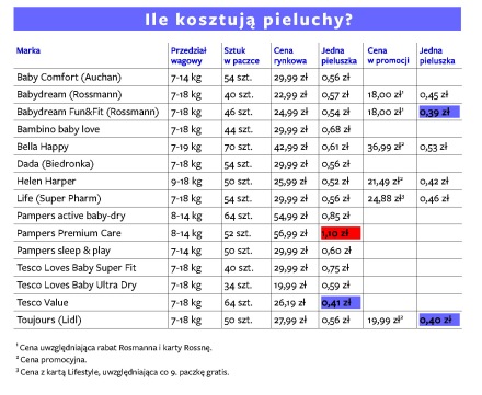 gdzie sa najtansze pieluchy