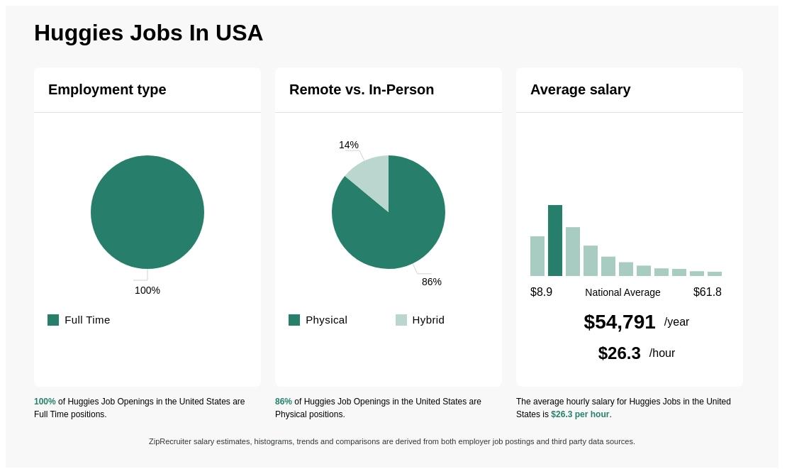 huggies wages