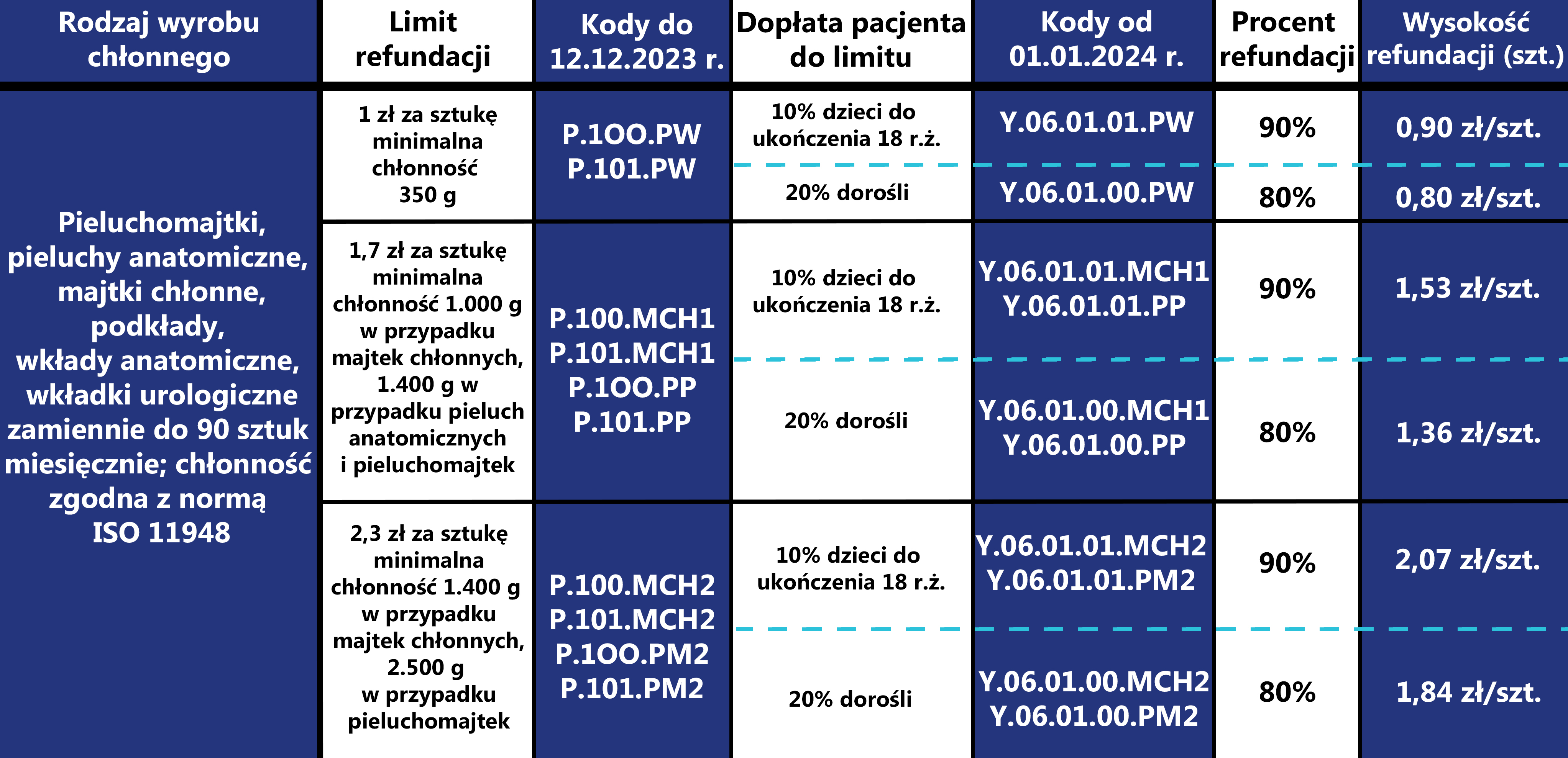 pieluchomajtki refundacja nfz