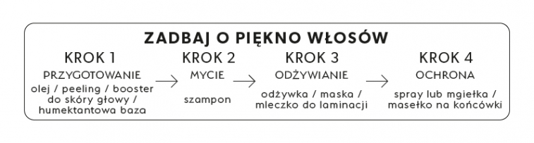 w jakiej kolejnosci stosować szampon odżywke i maske