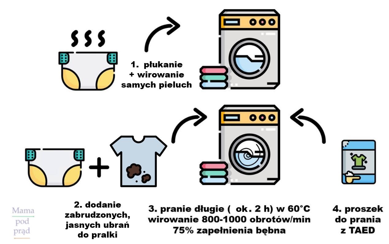 pieluchy wielorazowe plukanie w pralce