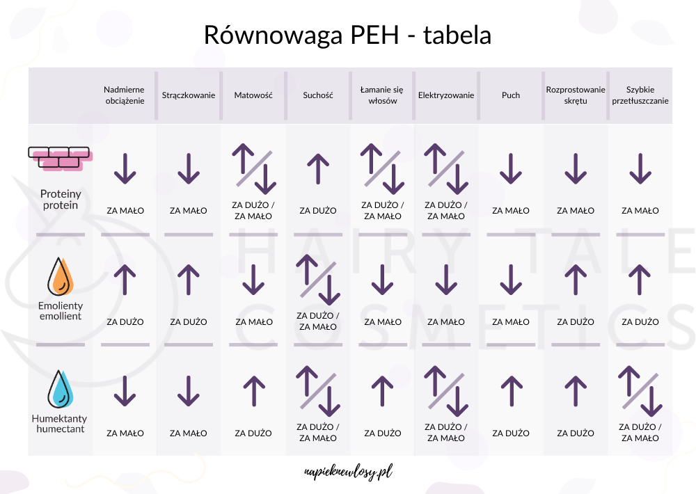 odżywka do włosów humektanty włosy suche