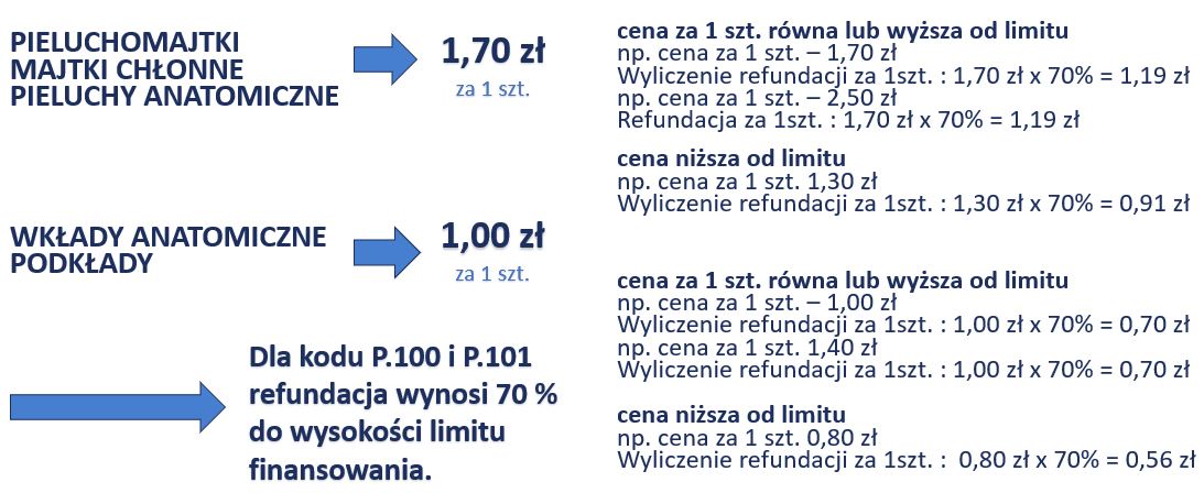 refundacja na pieluchomajtki 2019