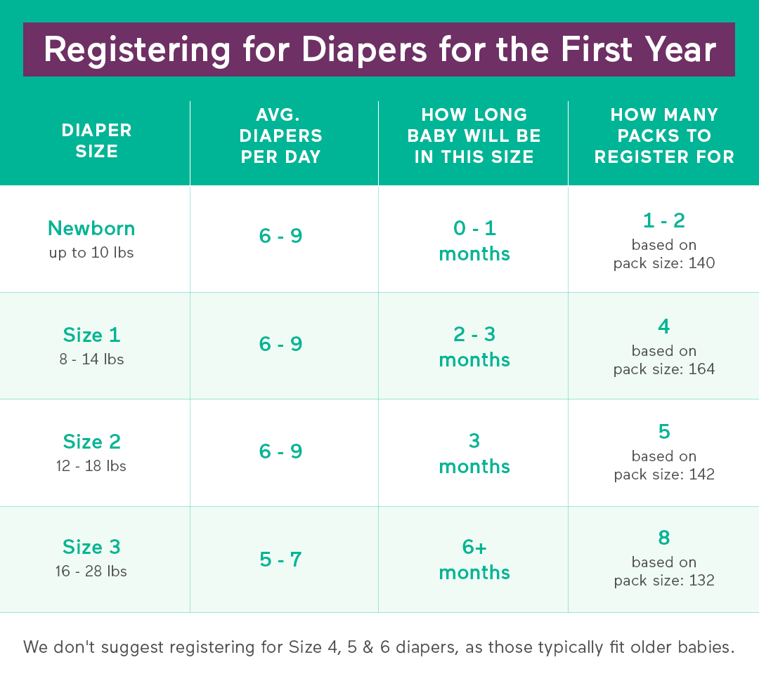 what is the consumption of pampers per month