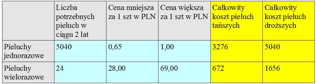 koszt pieluchy jednorazowe a wielorazowe