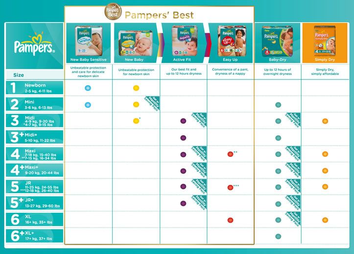 pampers size chart india