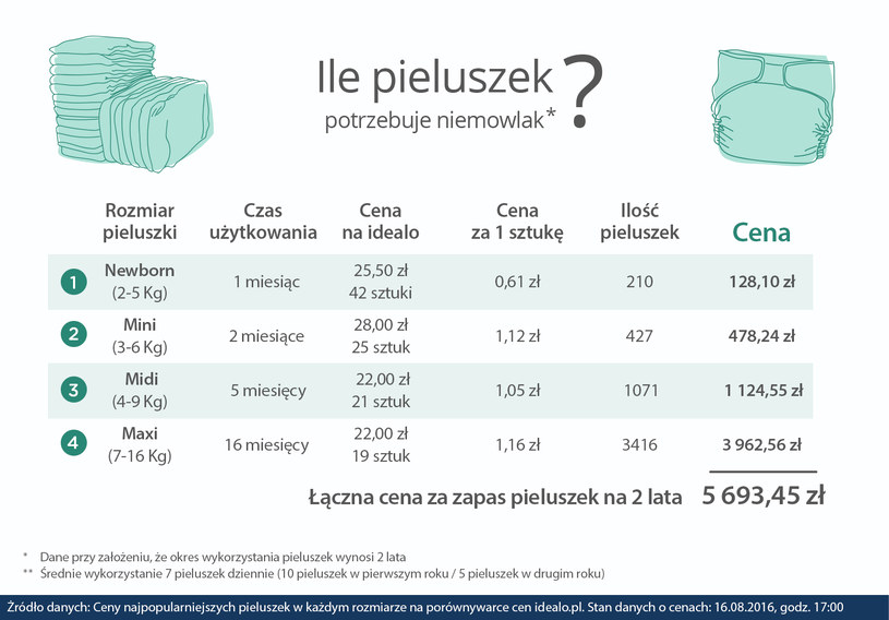 ile kosztuja pieluchy miesiecznie