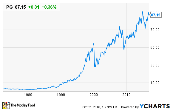 pampers stock price