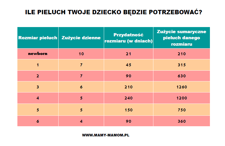 pieluchy dla noworodka ile