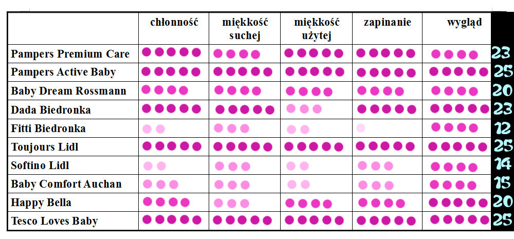 pieluchy jednorazowe rozmiar 1 ranking