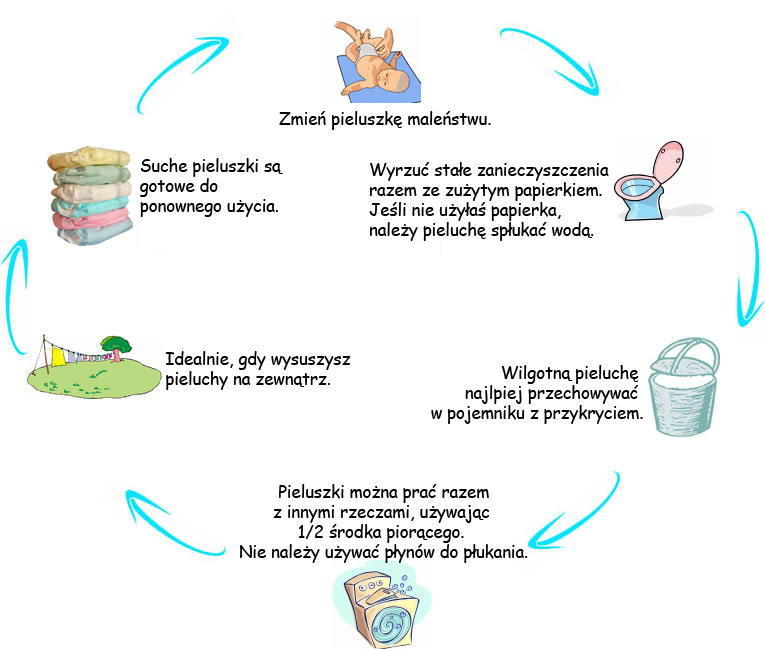 pieluchy wielorazowe jak używać