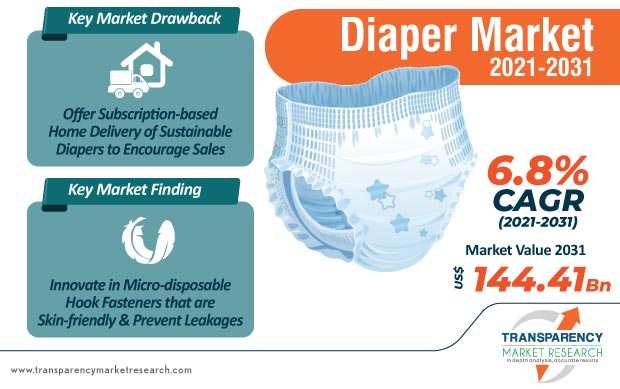 risks in diaspaper market for pampers