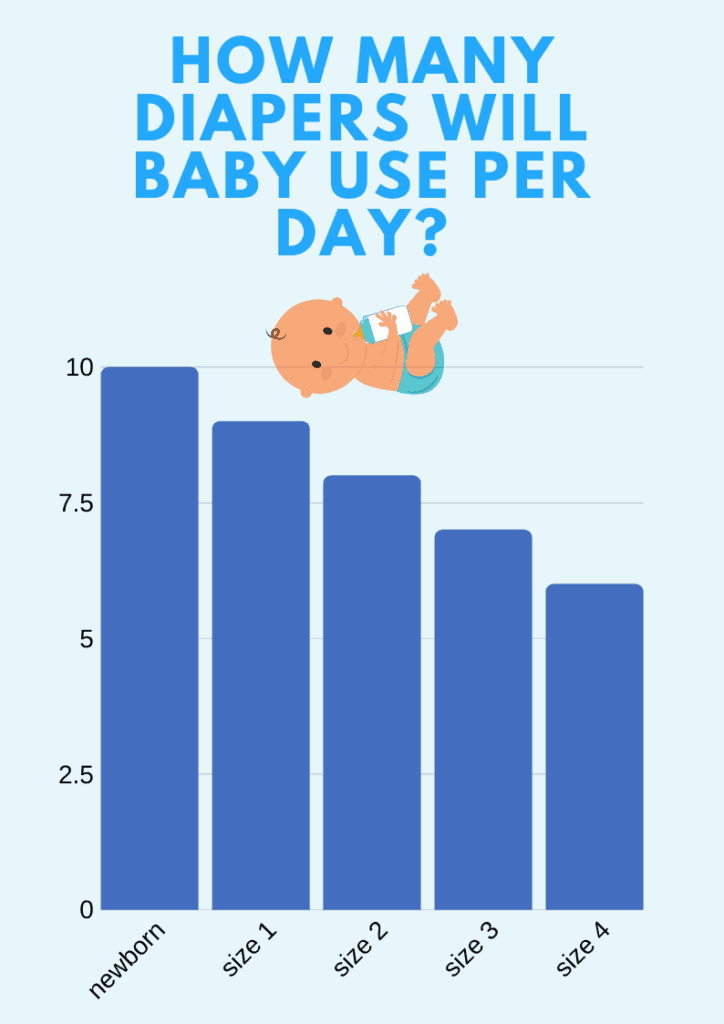 what is the consumption of pampers per month