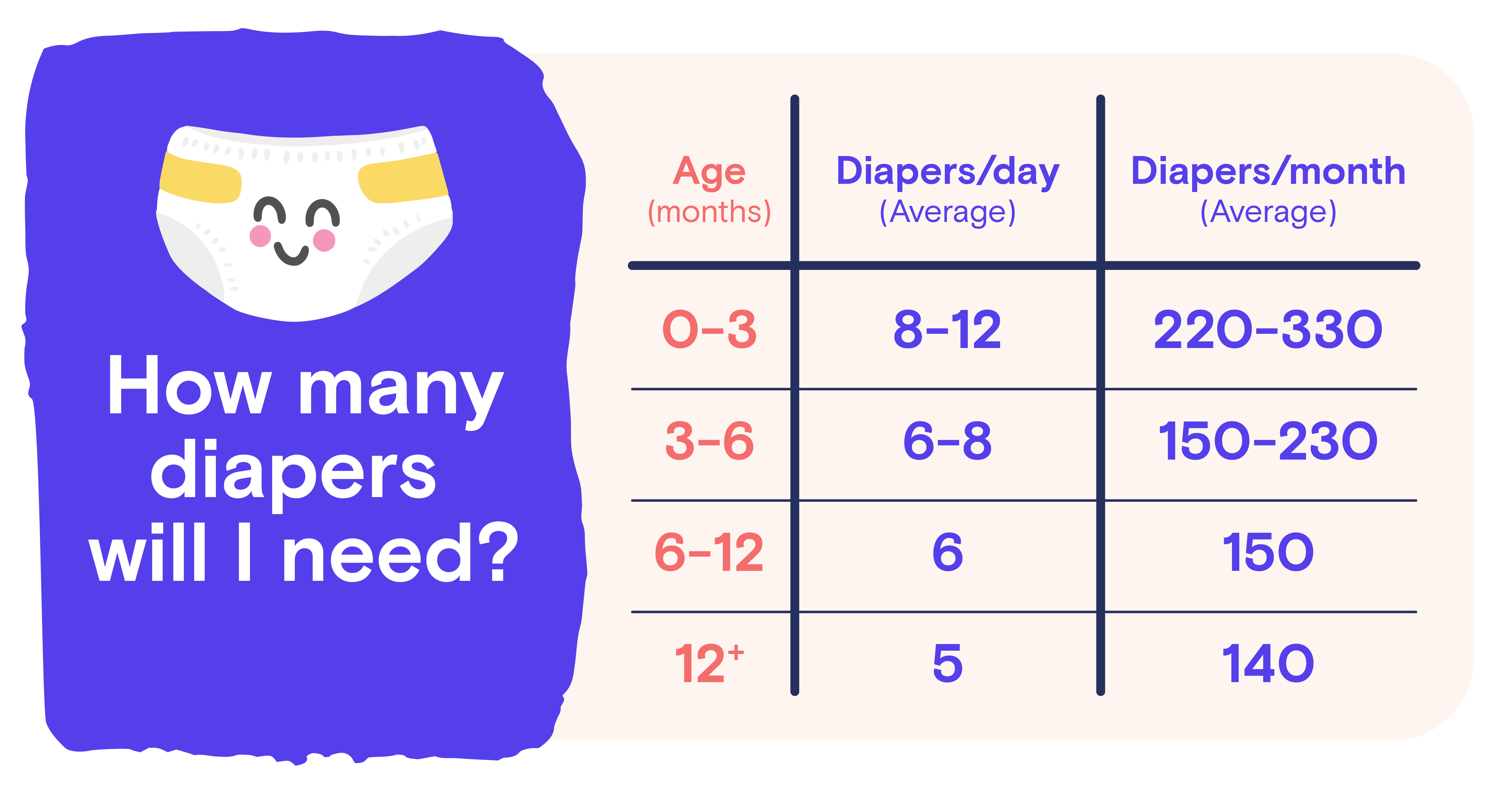 what is the consumption of pampers per month